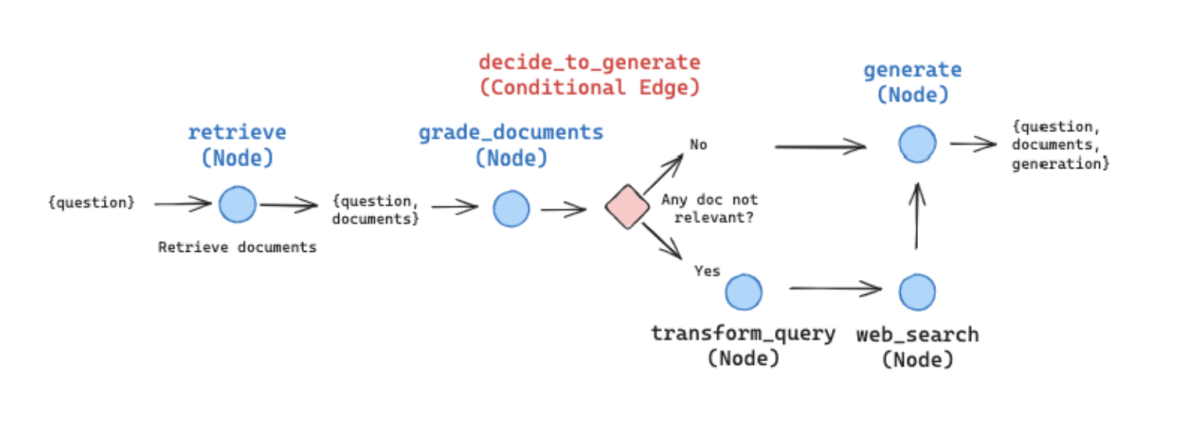 An example LangGraph graph (source: blog.langchain.dev)